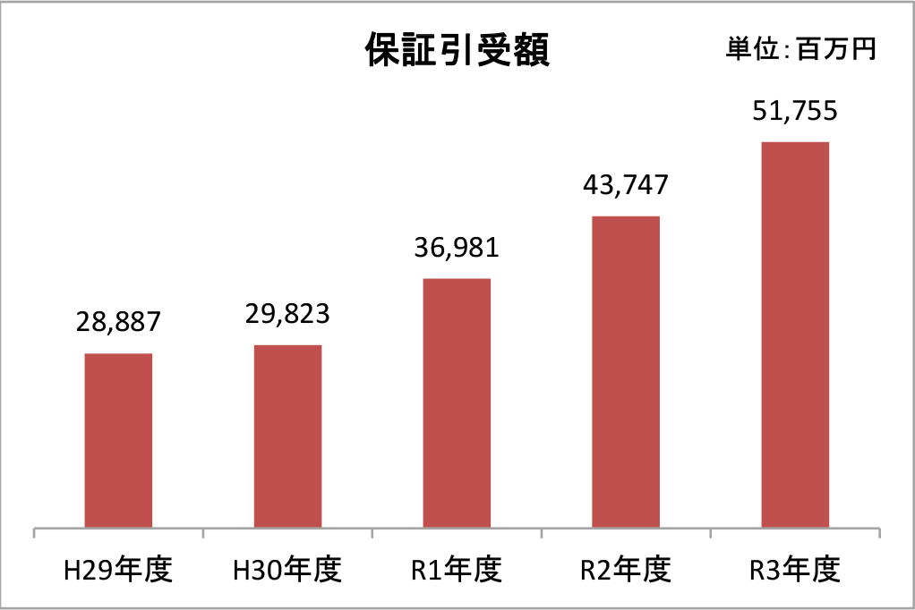保証引受額