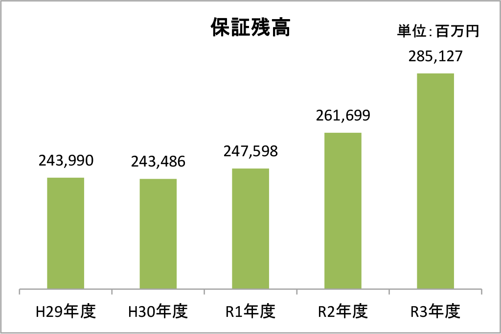 保証残高