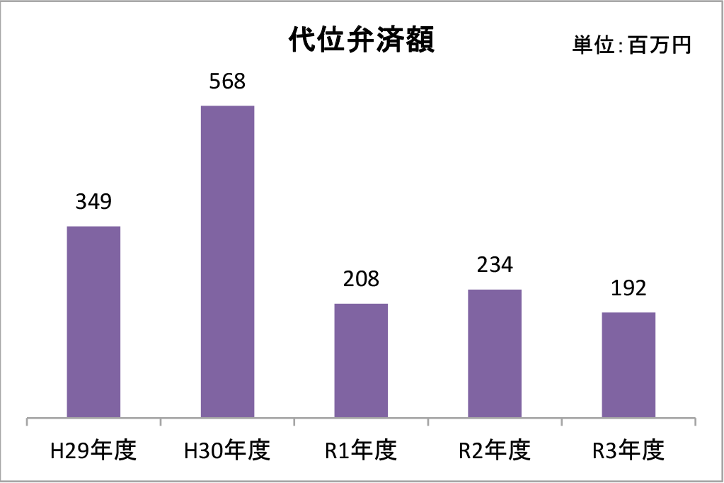 代位弁済額