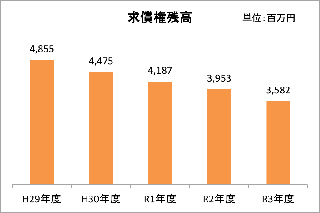 求債権残高