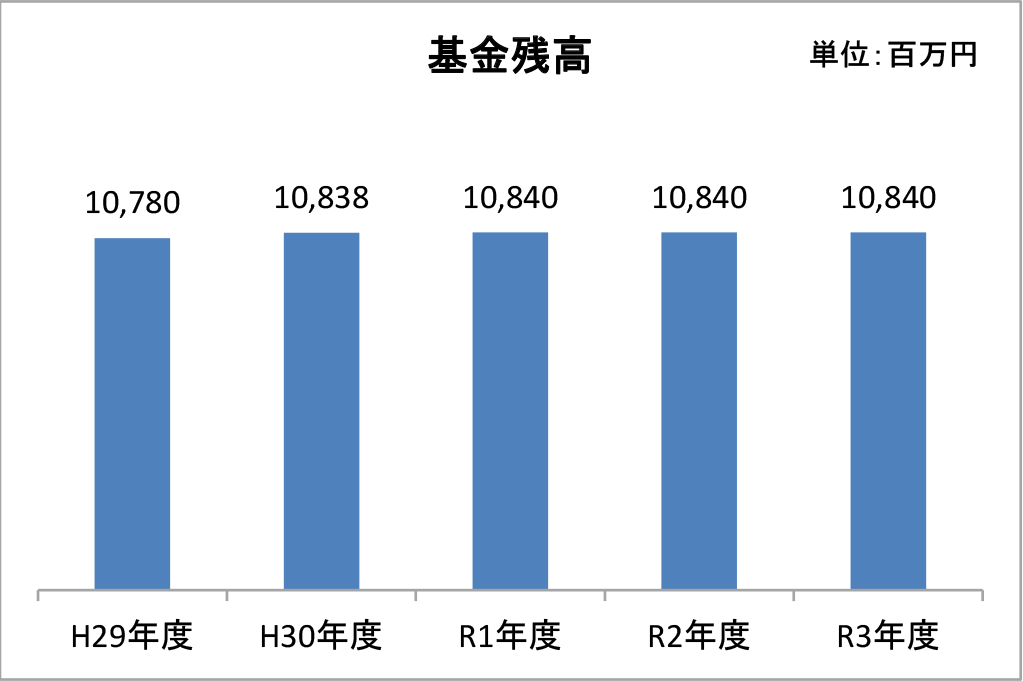 基金残高