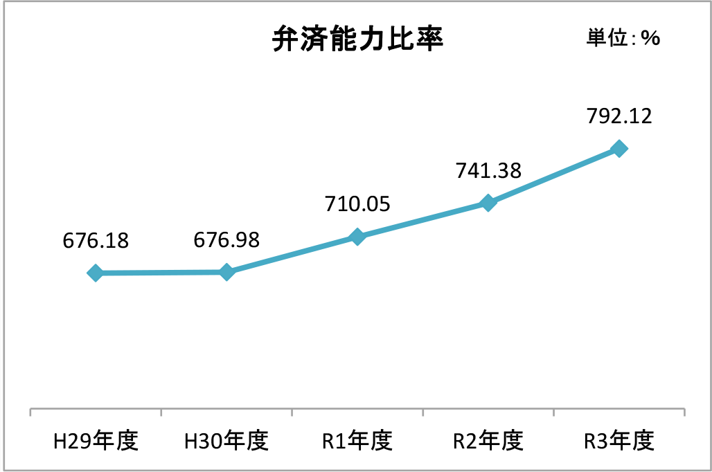 弁済能力比率