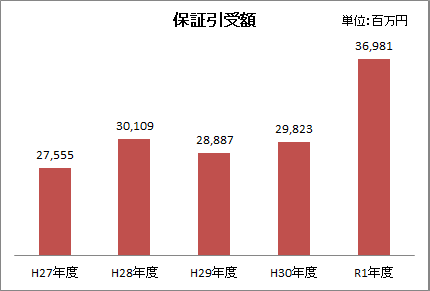 保証引受額