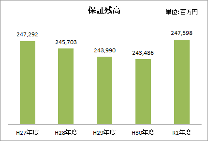 保証残高