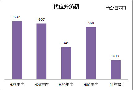 代位弁済額