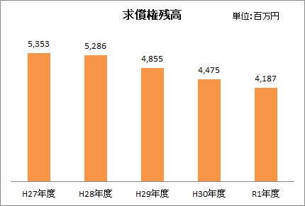 求債権残高