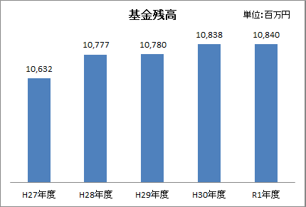 基金残高