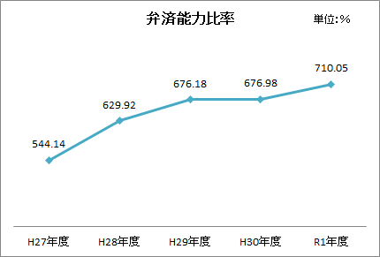 弁済能力比率