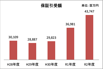 保証引受額