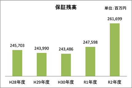 保証残高