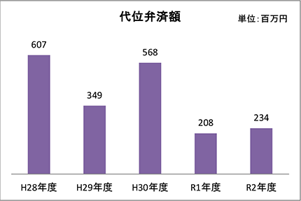 代位弁済額