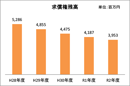 求債権残高