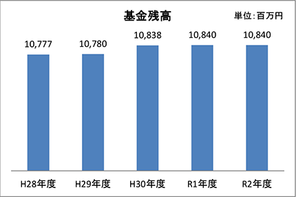 基金残高