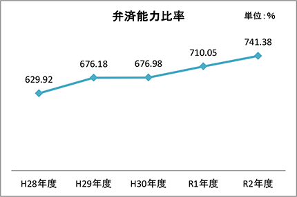 弁済能力比率