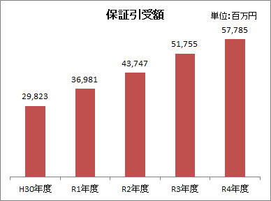 保証引受額