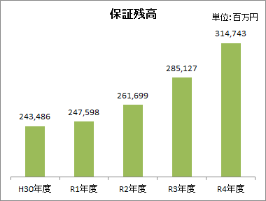 保証残高