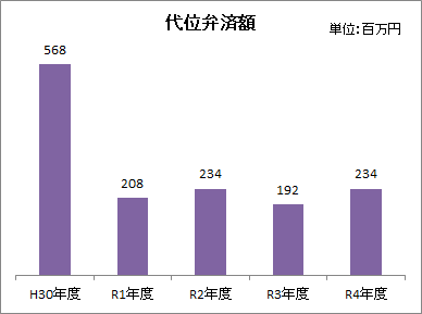 代位弁済額