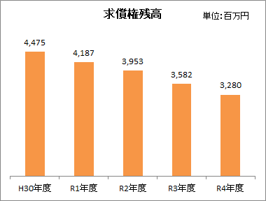 求債権残高