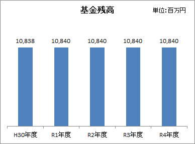 基金残高