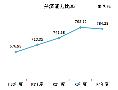 弁済能力比率