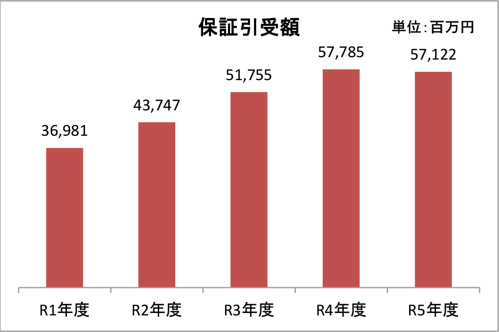 保証引受額