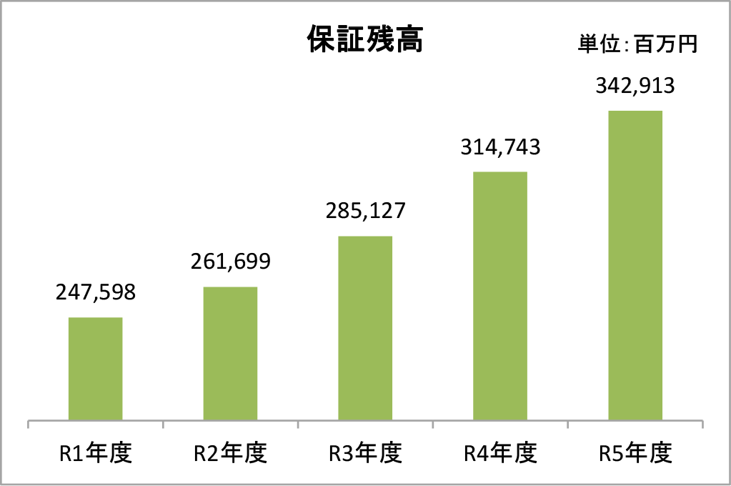 保証残高