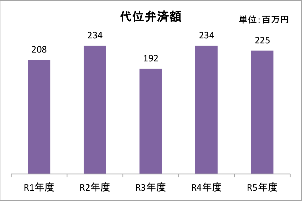 代位弁済額