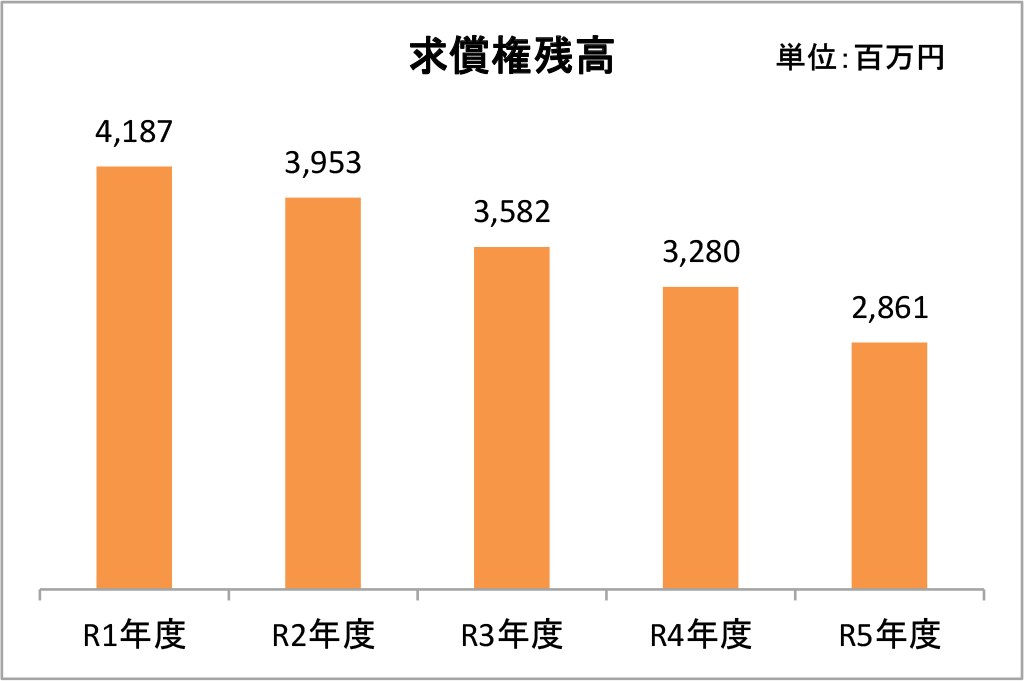 求債権残高