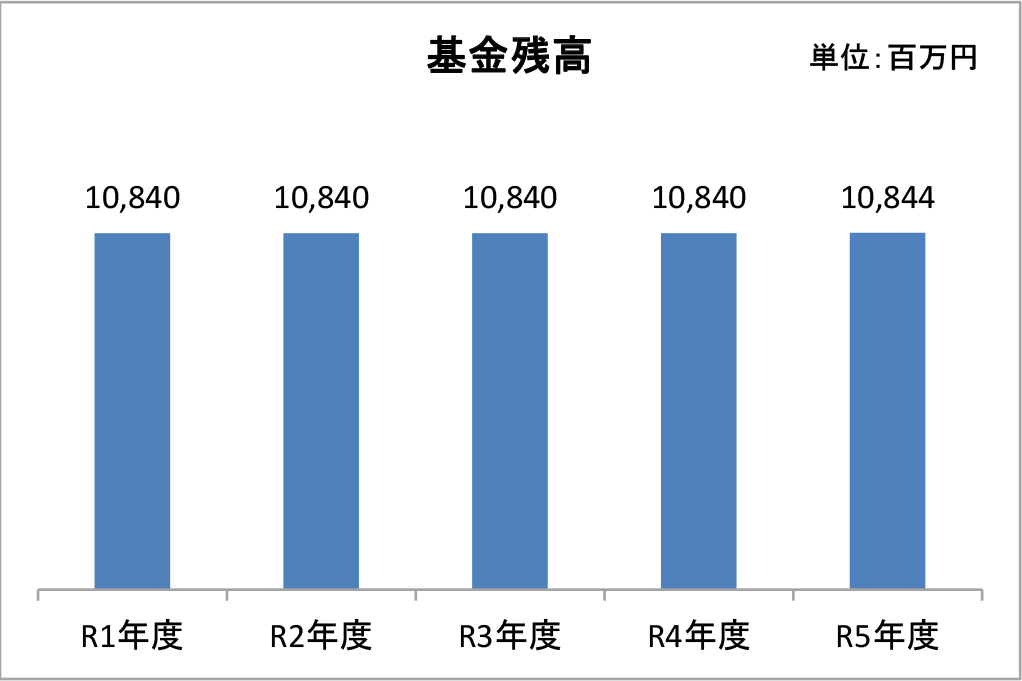 基金残高