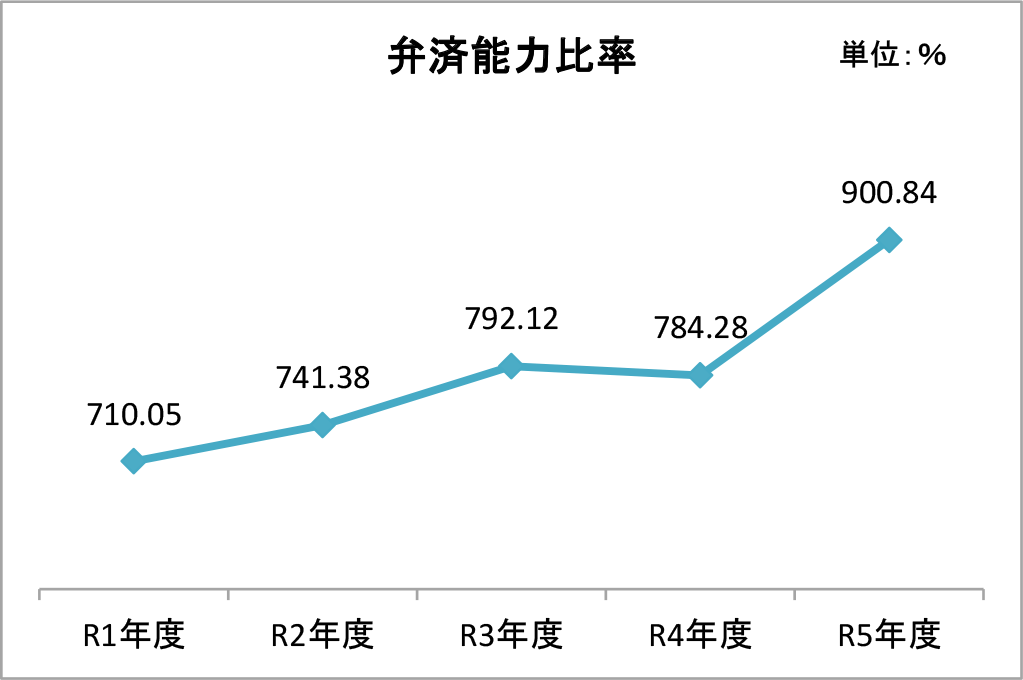 弁済能力比率