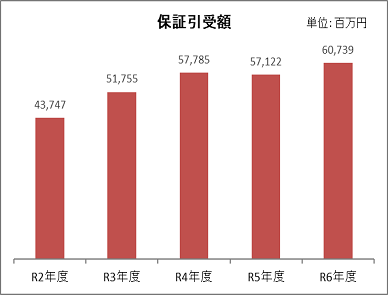 保証引受額