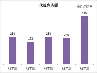 代位弁済額