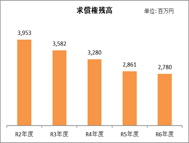 求債権残高
