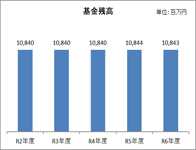 基金残高