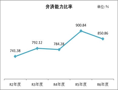 弁済能力比率