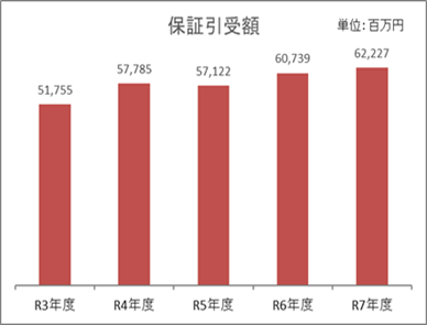 保証引受額