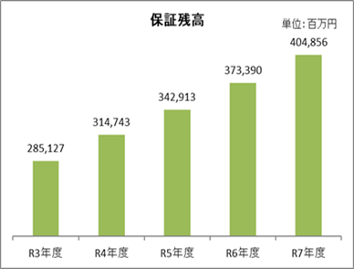 保証残高