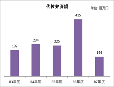 代位弁済額