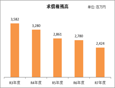求債権残高
