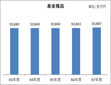 基金残高