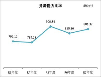 弁済能力比率